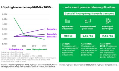 L’hydrogène vert serait compétitif d’ici 2030