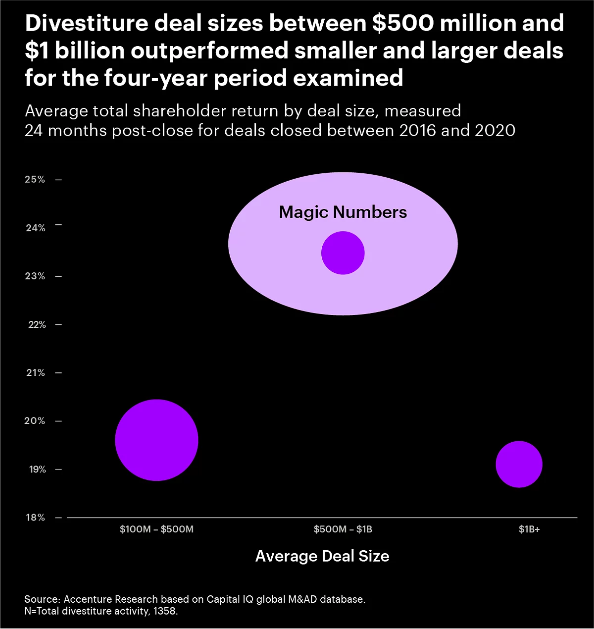 A chart indicating that companies that performed divestiture deals sized between $500 million and $1 billion over the four-year period analyzed experienced greater total shareholder return than smaller or larger deal sizes.