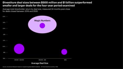 Gráfico que indica que las empresas que realizaron acuerdos de desinversión de entre $ 500 millones y $ 1 mil millones durante el período de cuatro años analizado, experimentaron un mayor retorno total para los accionistas que los tamaños de acuerdos más pequeños o más grandes.