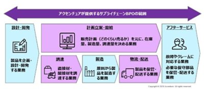 間接材購買機能において、集約効果によるコスト削減や購買プラットフォームシステムによる集中購買の実現などが解決の具体的な道筋になります。