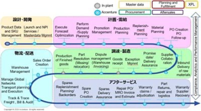  図：エンド・ツー・エンドのサプライチェーン改革では複数領域を繋げて改善することでより大きな効果が創出可能です。  ※Everest Group Supply Chain Management(SCM BPO) Service PEAK Matrix Assessment 2020より