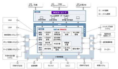 CISのシステム全体像の一例