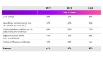 La tabella presenta i risultati dei sondaggi 2022, 2020 e 2018. Mostra le percentuali per ogni anno nelle seguenti aree: Risparmio sui costi, velocità, abilitazione del business, miglioramento dei livelli di servizio e resilienza/business continuity 