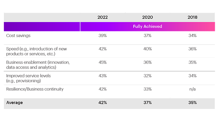 La tabella presenta i risultati dei sondaggi 2022, 2020 e 2018. Mostra le percentuali per ogni anno nelle seguenti aree: Risparmio sui costi, velocità, abilitazione del business, miglioramento dei livelli di servizio e resilienza/business continuity 