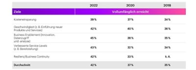  Die Tabelle enthält die Ergebnisse von 2022, 2020 und 2018. Sie zeigt den prozentualen Anteil für jedes Jahr in den Bereichen: Kosteneinsparung, Geschwindigkeit, Business Enablement, verbesserte Service-Levels und Resilienz/Business Continuity.