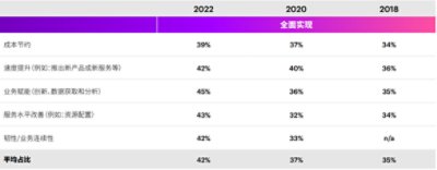 已全面实现预期上云成果的企业占比
