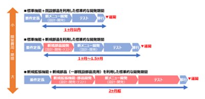 マーケット変化への迅速な対応を求められるシステム