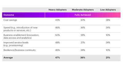 Table show the percentage differences between Heavy Cloud Adopters, Moderate Adopters, Low Adopters based on these outcomes: Cost savings, Speed, Business Enablement, Improved Service Levels and Resilience/Business Continuity.