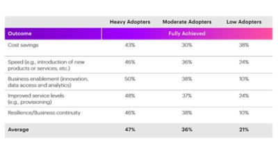 La tabella mostra le differenze percentuali tra "Heavy Cloud Adopters", "Moderate Adopters" e "Low Adopters" in base a: risparmio sui costi, velocità, abilitazione del business, miglioramento dei livelli di servizio e resilienza/business continuity.