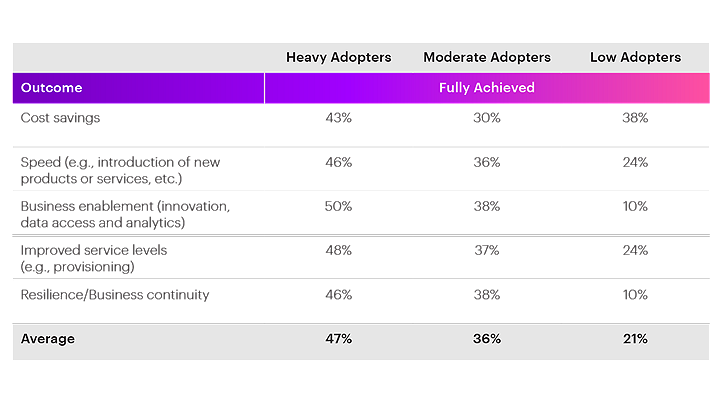 La tabella mostra le differenze percentuali tra "Heavy Cloud Adopters", "Moderate Adopters" e "Low Adopters" in base a: risparmio sui costi, velocità, abilitazione del business, miglioramento dei livelli di servizio e resilienza/business continuity.