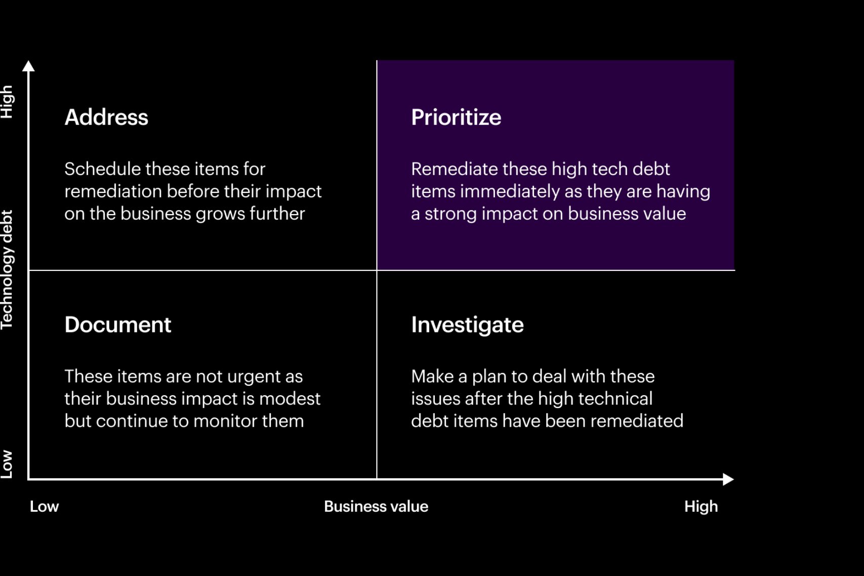 This image shows a 2x2 matrix labeled Address, Prioritize, Document and Investigate. The X-axis is Business Value. The Y-axis is Technology Debt. Each quadrant contains brief text describing actions for tasks based on their urgency and importance.