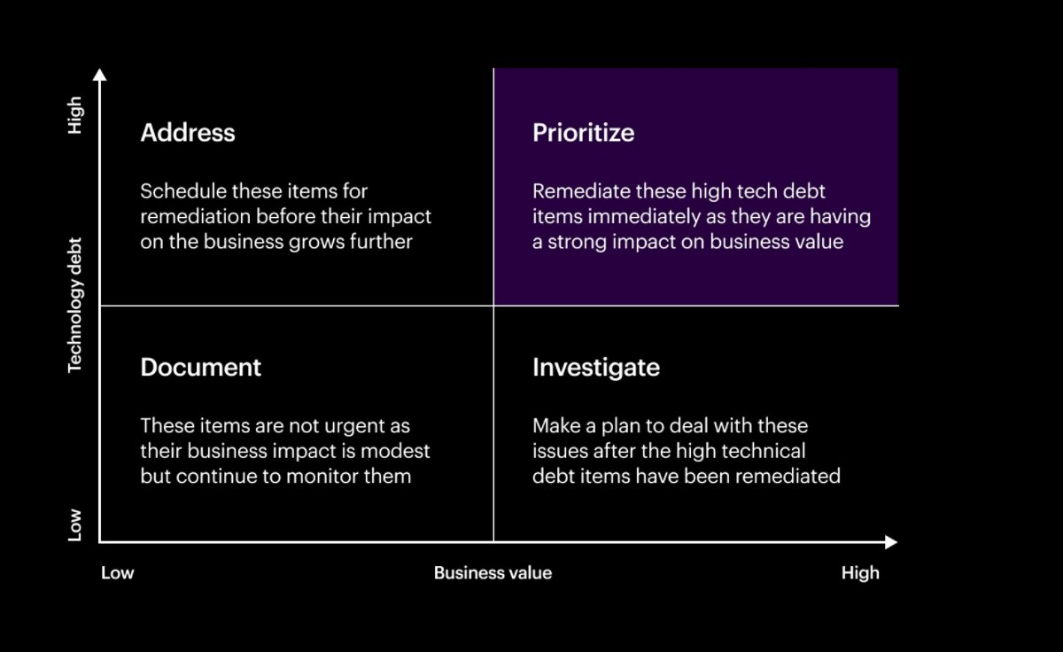 This image shows a 2x2 matrix labeled Address, Prioritize, Document and Investigate. The X-axis is Business Value. The Y-axis is Technology Debt. Each quadrant contains brief text describing actions for tasks based on their urgency and importance.
