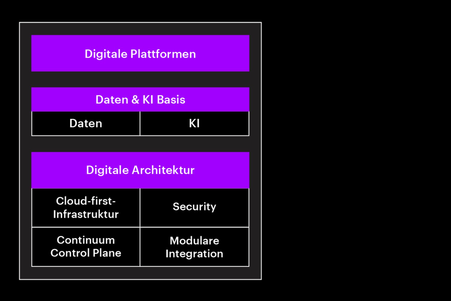 Was hinter dem digitalen Kern steckt: Ein digitaler Kern, der für kontinuierliche Neuerfindung geeignet ist, umfasst drei unterschiedliche Gruppen von Technologien, die ständig miteinander interagieren.