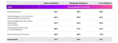 Die Tabelle zeigt, inwieweit sich “Heavy Cloud Adopters“, “Moderate Adopters“ und “Low Adopters“ im Hinblick auf Kosteneinsparung, Geschwindigkeit, Business Enablement, verbesserte Service-Levels und Resilienz/Business Continuity unterscheiden.