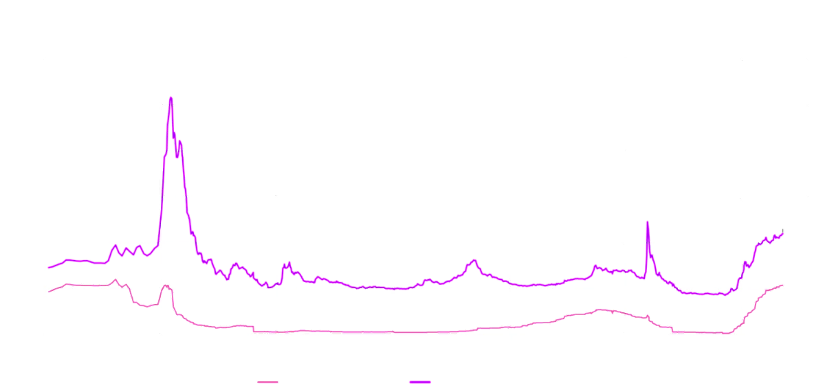 Figure 2: Benchmark rate and yield to maturity for B-rated leveraged loans