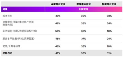 按用云程度划分，全面实现上云预期成果的企业占比