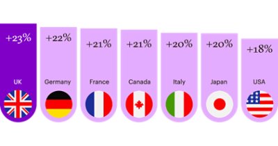 A graph showing the annual GDP gains in 2038 compared with non gen AI baseline. The UK is first, at +23%, followed by other countries: Germany at +22%, France and Canada at +21%, Italy and Japan at +20%, the USA at +18%. Source: Accenture Research.