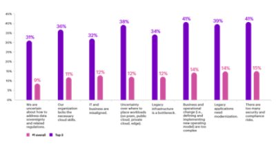 Bar chart show barriers to Cloud outcomes on the x-axis, and if the barrier is in the top 3 of the those surveyed, the bar is in the higher percentage bar. If the barrier is the #1 overall, it's in the lower percentage bar.