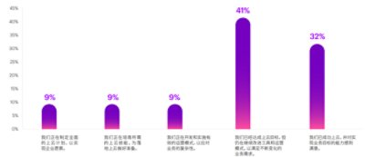 企业对其当前上云现状的描述