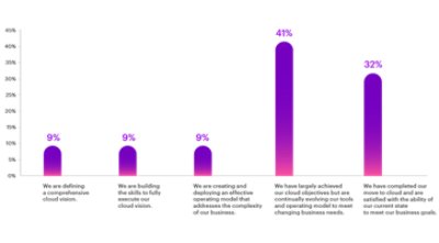 Bar chart where those surveyed describe their current cloud journey on the x-axis and the percentage describing the current state on the y-axis.