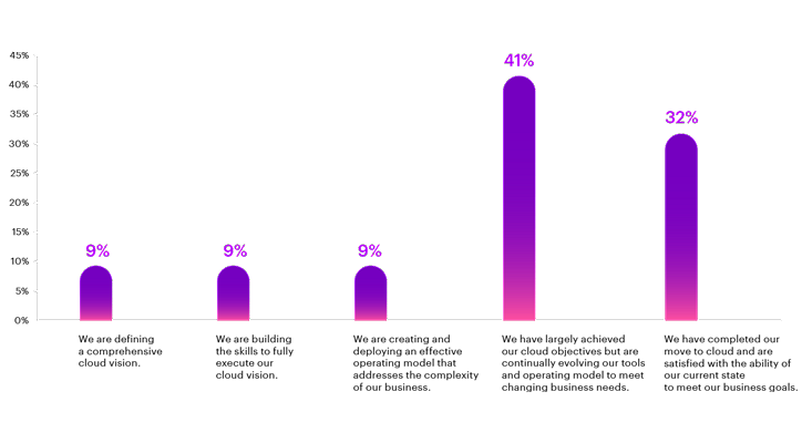 Bar chart where those surveyed describe their current cloud journey on the x-axis and the percentage describing the current state on the y-axis.
