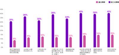 阻碍企业全面实现上云成果的障碍