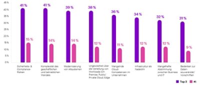 Das Balkendiagramm zeigt auf der x-Achse Hürden, denen die Unternehmen auf dem Weg zu den Cloud-Zielen begegnen.
