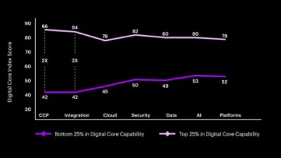 Line graph explaining how the top 25% companies performing compared to bottom 25%.