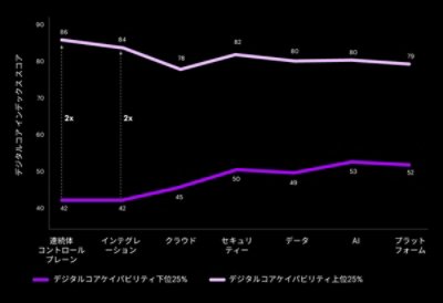 折れ線グラフは、上位25%の企業が下位25%の企業と比較してどのようなパフォーマンスを示しているかを説明しています。