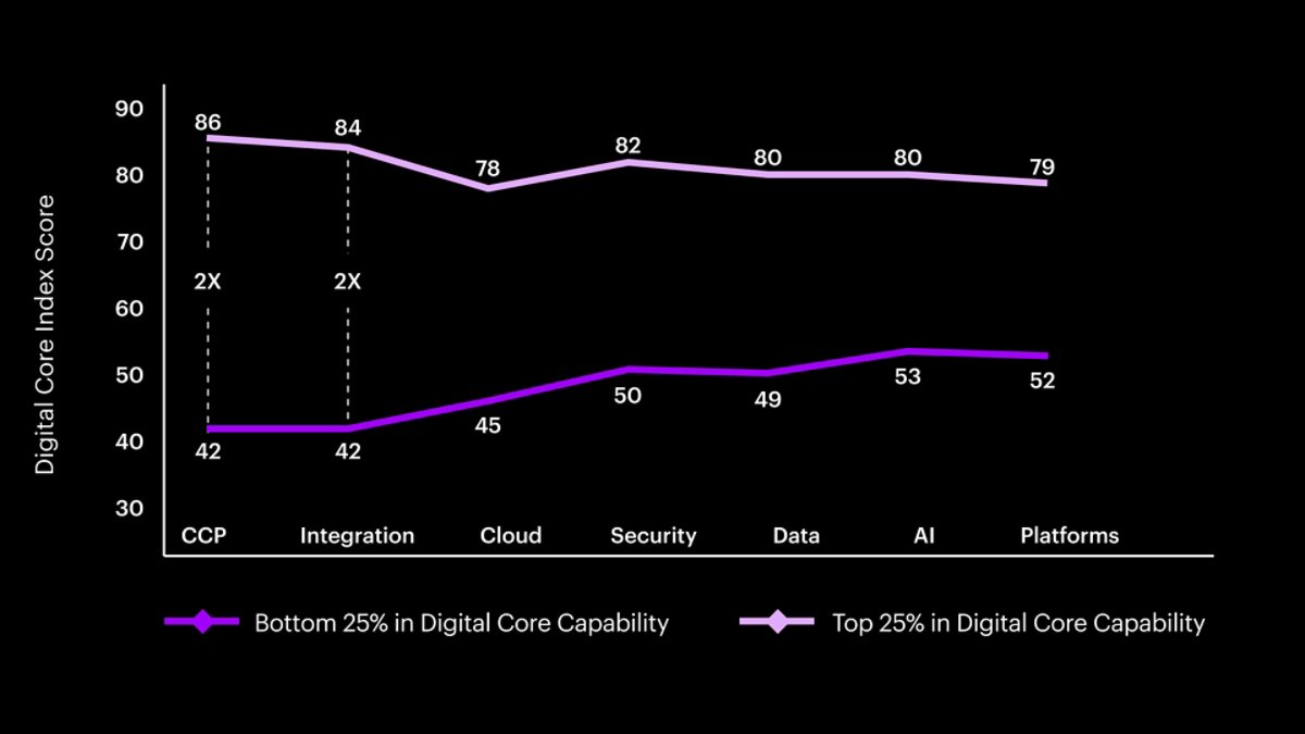 Line graph explaining how the top 25% companies performing compared to bottom 25%.