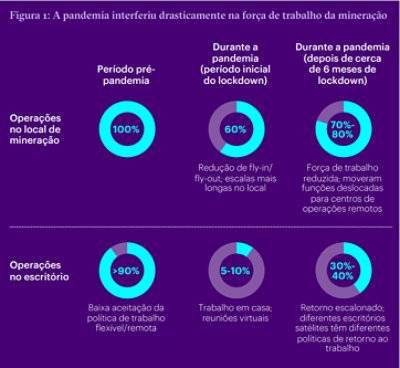 Figura 1: A pandemia interferiu drasticamente na força de trabalho da mineração.