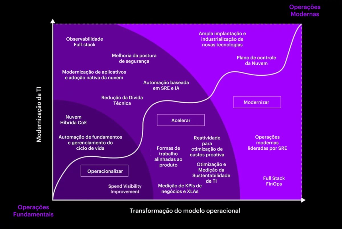  Permita a transformação de toda a empresa com uma abordagem tripla: operacionalizar, acelerar e modernizar.