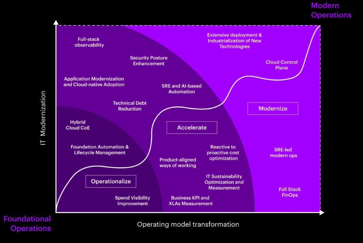 Enable enterprise-wide transformation with a three pronged-approach: Operationalize, Accelerate and Modernize.