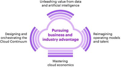 Five practices to help companies extraact maximum value from the cloud: design and orchestrate the cloud continuum, master cloud economics, reimage operating module and talent, unleadh value from data and AI, and pursue business and industry advantage. 