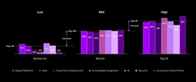 El Índice de Núcleo Digital representá la fuerza total del núcleo digital de una empresa, como el promedio de cada una de las capacidades de sus siete componentes: su plataforma digital, datos, nube, integración, IA, seguridad y plano de control.