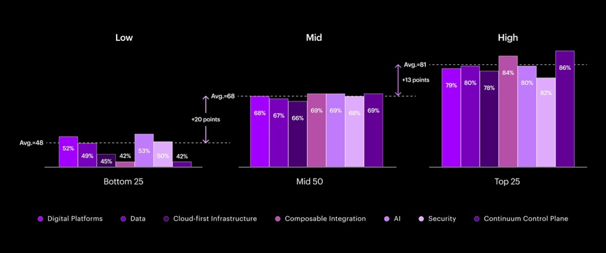 The Digital Core Index represents the strength of each of a company's seven digital core component capabilities - digital platforms, data, cloud-first infrastructure, composable integration, AI, security and continuum control plane. The bar chart shows average strength of each component across three sets of respondents: those in the bottom 25%, those in the mid 50%, and those in the top 25%.