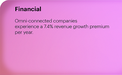 Financial: Omni-connected companies experience a 7.4% revenue growth premium per year.