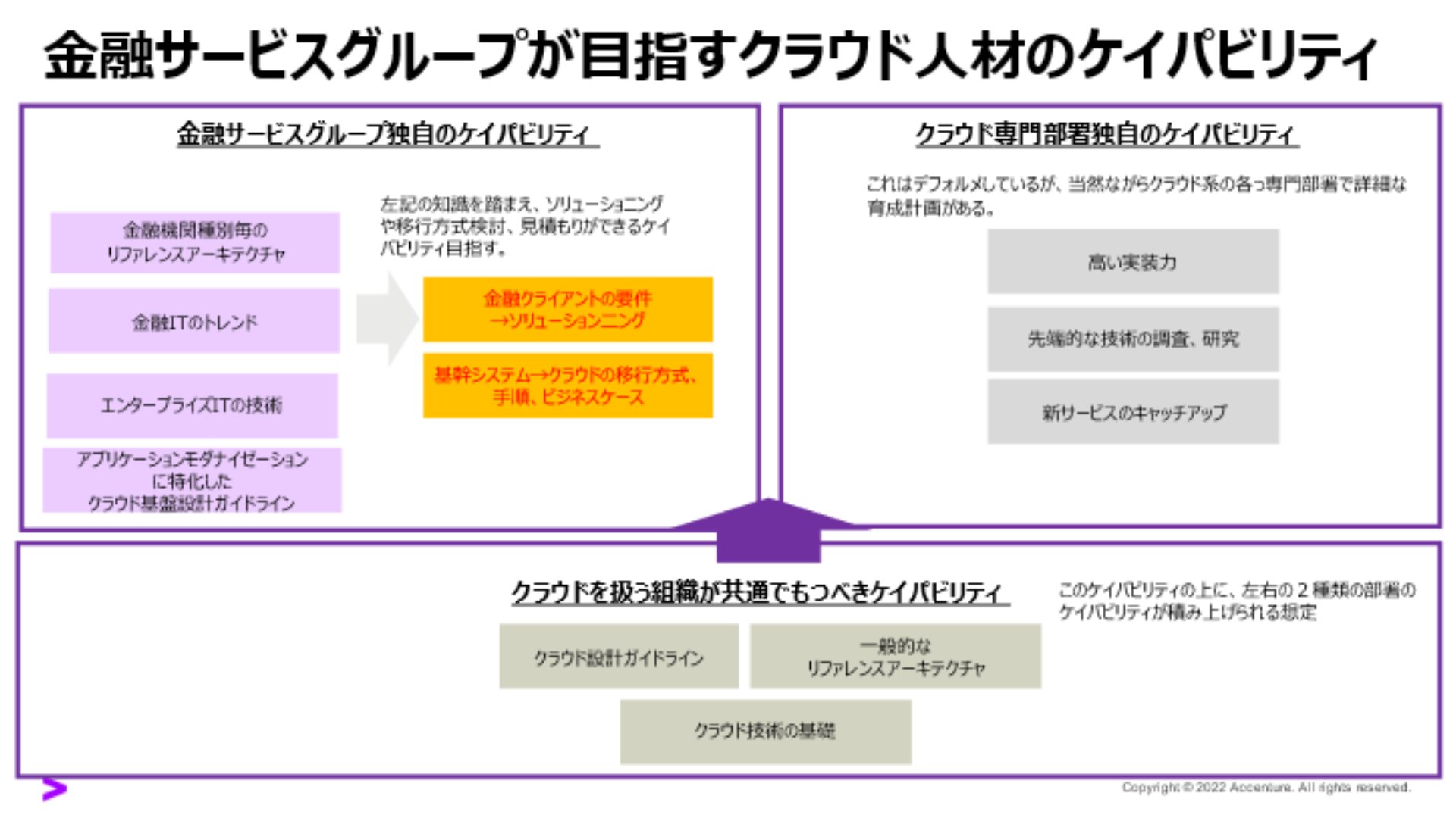 金融サービスグループが目指すクラウド人材のケイパビリティ