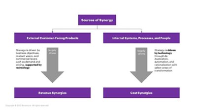 Sources of Synergy