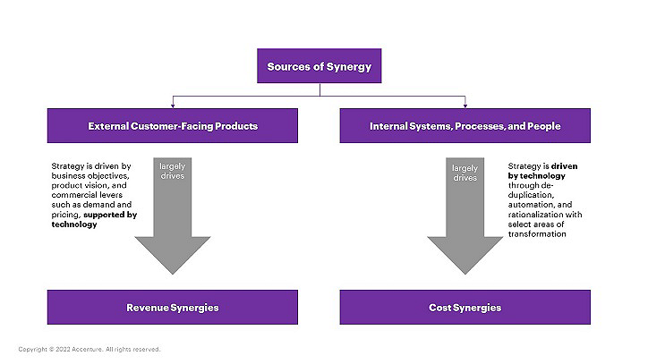 Sources of Synergy