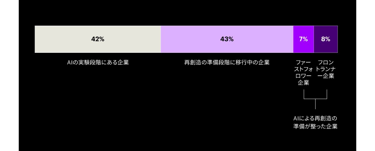 ここでは、AI拡大利用の成熟度に応じて企業を3つのクラスターに分けています。