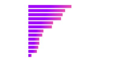 Figure 1: Respondents view on the top 5 challenges facing the fuel and convenience retail industry
