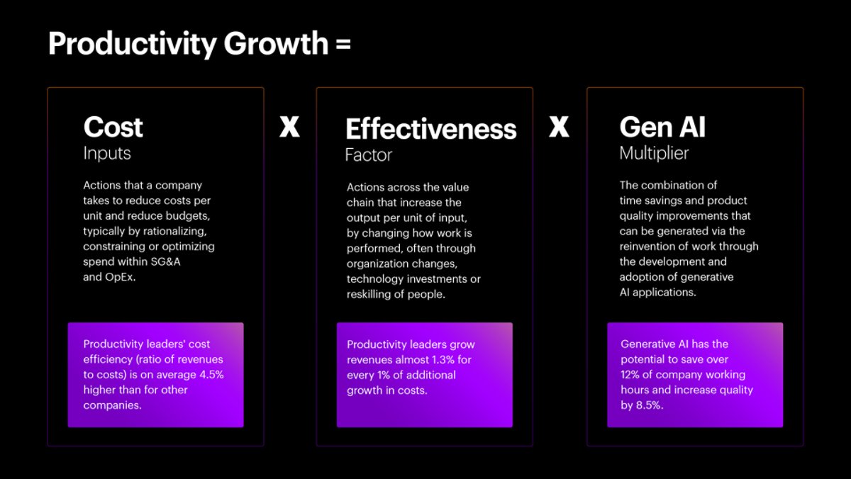 Graph that visualizes how in the new equation of productivity-driven performance, generative AI serves as a multiplier to cost inputs and organizational efficiencies.