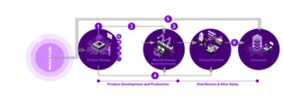 Value chain transformation: Six areas of opportunity