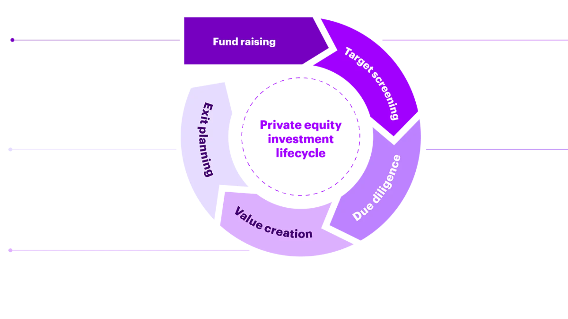 Generative AI throughout the PE investment lifecycle