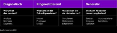 Eine Tabelle zeigt die drei Stufen der KI-Evolutionsmodelle: Diagnostisch, Vorhersagend und Generativ