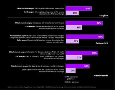 Balkendiagramme, die die unterschiedlichen Wahrnehmungen zwischen Mitarbeitenden und Führungspersonen im Zusammenhang mit den Auswirkungen von KI auf die Aufgaben, das Team und die Mitarbeitenden darstellen