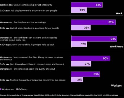 CxO and worker perception gaps