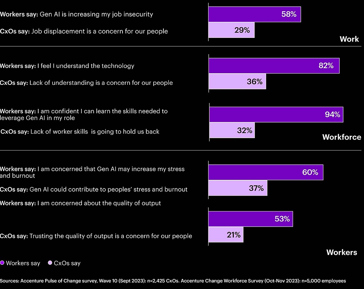 Bar charts displaying the misaligned perceptions between workers and CxOs on key concerns related to gen AI’s impact on work, the workforce and workers