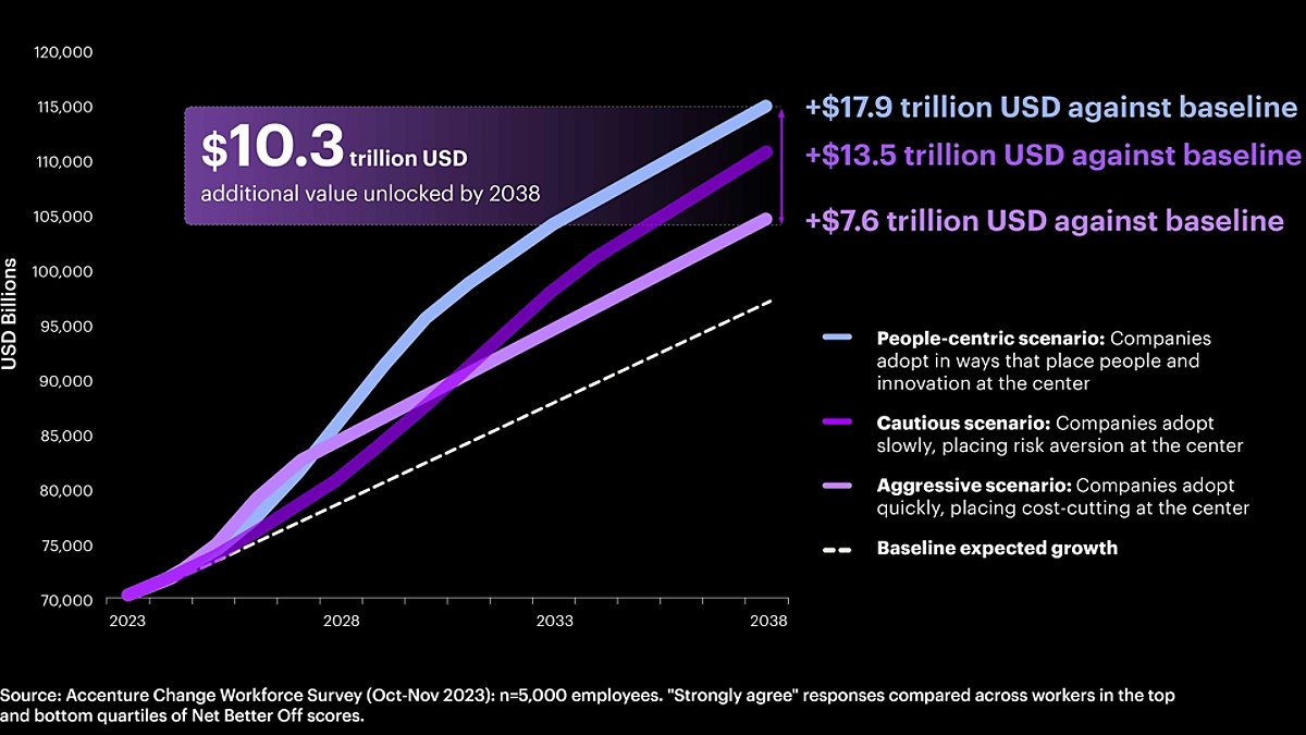 A graph illustrating how companies can unlock an additional $10.3 trillion in economic value by 2038 if they adopt responsible, people-centric approaches to gen AI